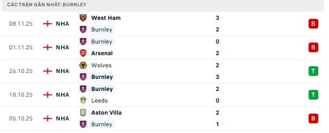 Phong độ Burnley 5 trận đã qua