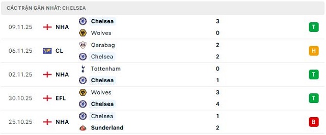 Phong độ Chelsea 5 trận đã qua