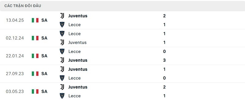 Lịch sử đối đầu Juventus vs Lecce