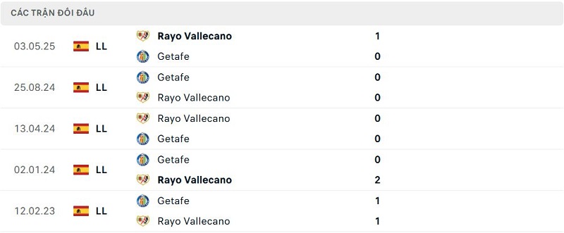 Lịch sử đối đầu Rayo Vallecano vs Getafe