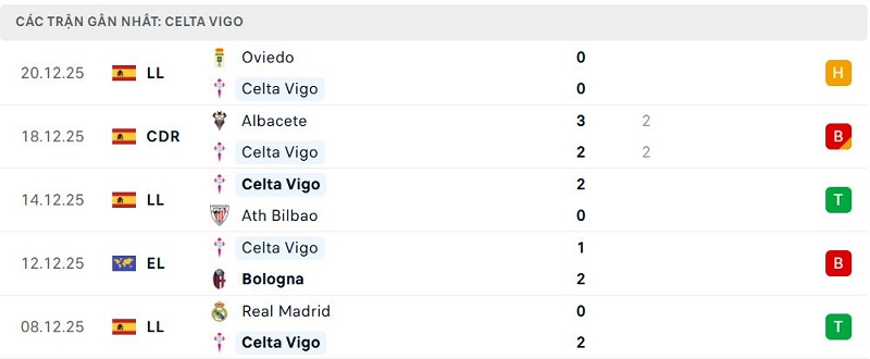 Phong độ Celta Vigo 5 trận đã qua