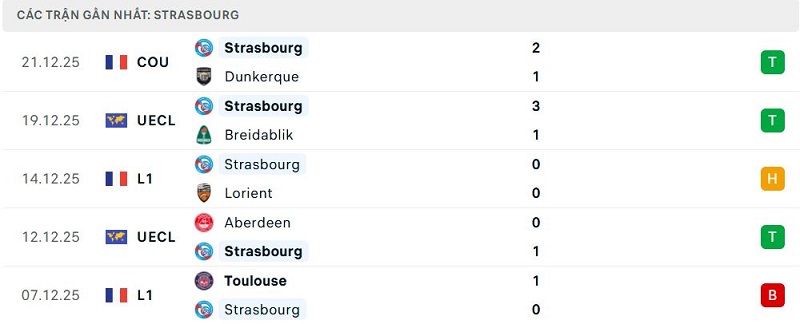 Phong độ Strasbourg 5 trận đã qua Phong độ Strasbourg 5 trận đã qua