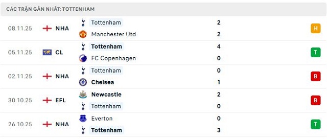 Phong độ Tottenham 5 trận đã qua