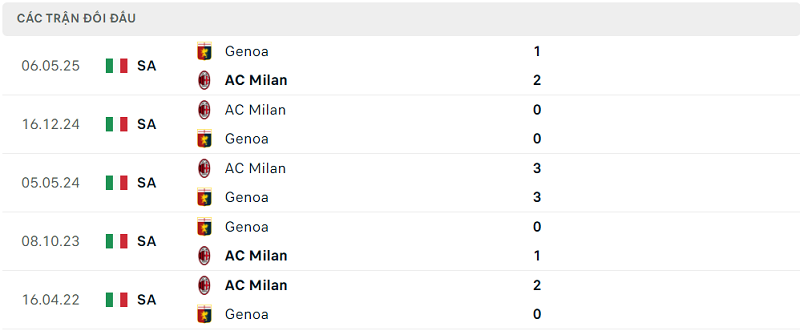 Lịch sử đối đầu AC Milan vs Genoa