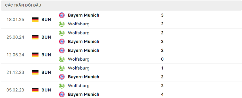 Lịch sử đối đầu Bayern Munich vs Wolfsburg
