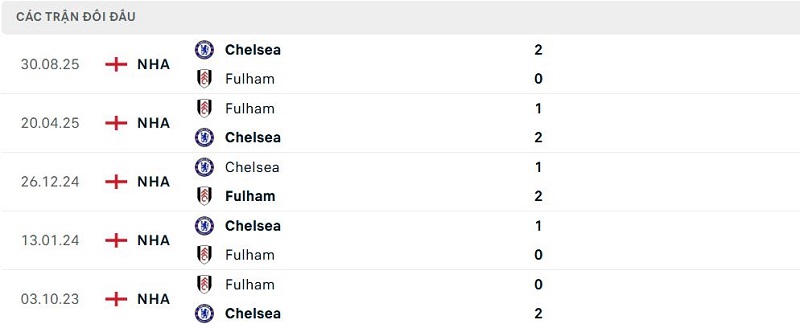 Lịch sử đối đầu Fulham vs Chelsea