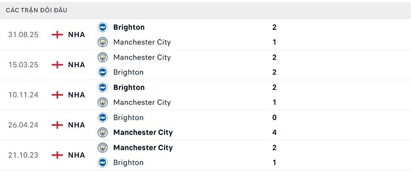 Lịch sử đối đầu Manchester City vs Brighton