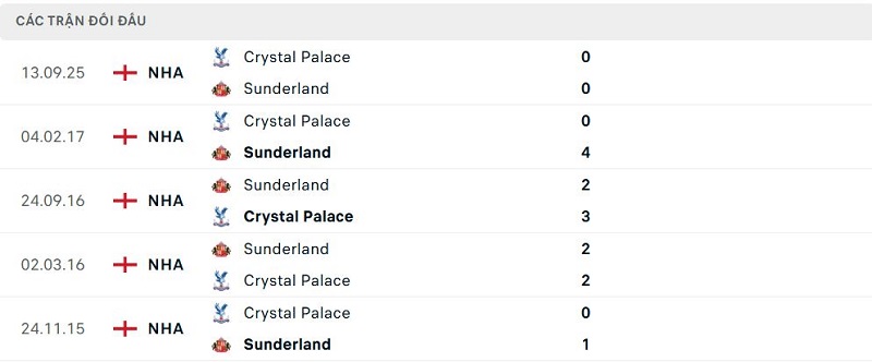 Lịch sử đối đầu Sunderland vs Crystal Palace