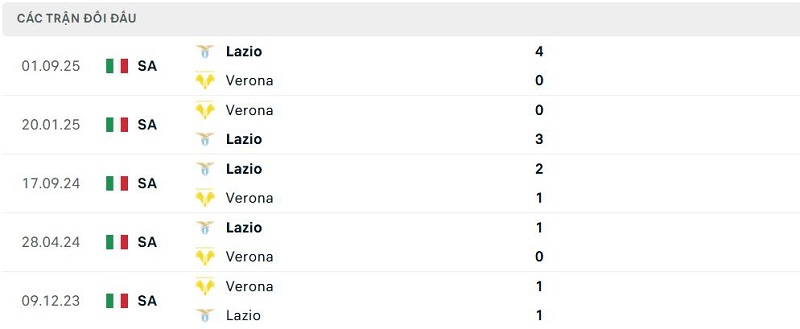Lịch sử đối đầu Verona vs Lazio