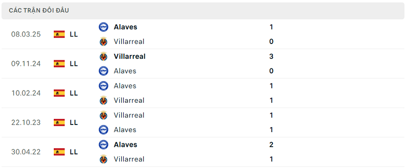 Lịch sử đối đầu Villarreal vs Alaves