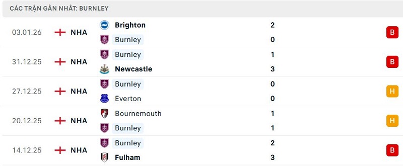 Phong độ Burnley 5 trận đã qua Phong độ Burnley 5 trận đã qua