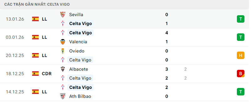 Phong độ Celta Vigo 5 trận đã qua