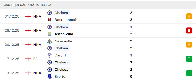 Phong độ Chelsea 5 trận đã qua