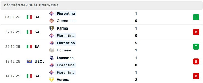Phong độ Fiorentina 5 trận đã qua