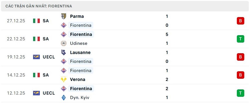 Phong độ Fiorentina 5 trận đã qua