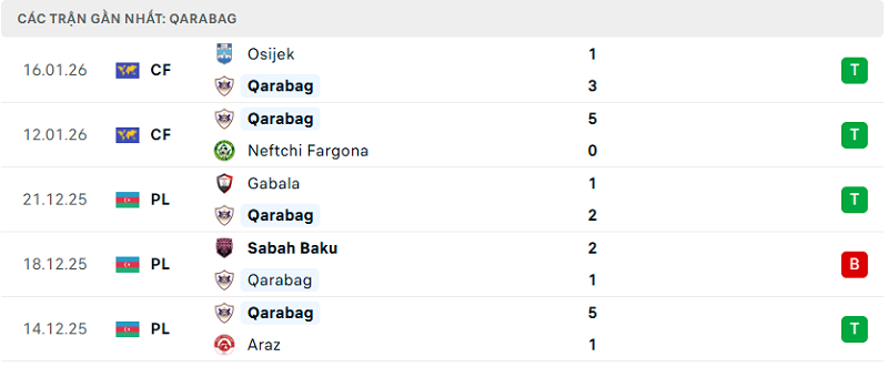 Phong độ Qarabag 5 trận đã qua Phong độ Qarabag 5 trận đã qua