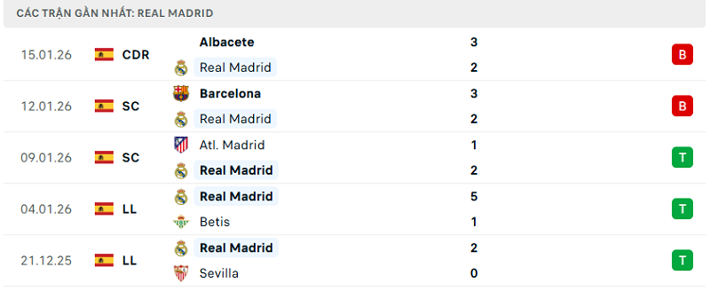 Phong độ Real Madrid 5 trận đã qua