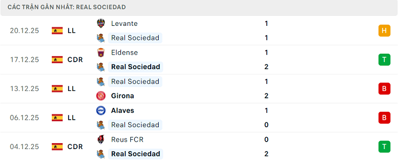 Phong độ Real Sociedad 5 trận đã qua