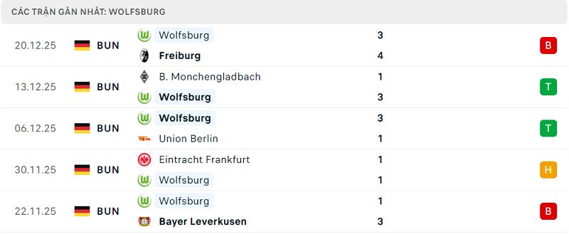 Phong độ Wolfsburg 5 trận đã qua