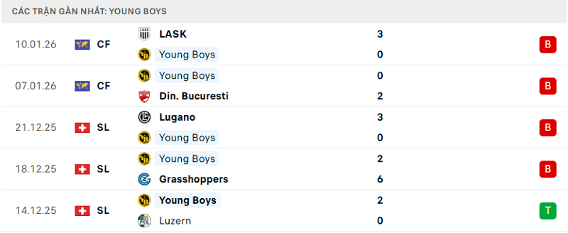 Phong độ Young Boys 5 trận đã qua