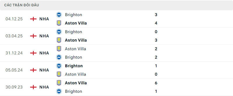 Lịch sử đối đầu Aston Villa vs Brighton