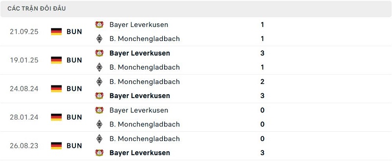 Lịch sử đối đầu B. Monchengladbach vs Bayer Leverkusen