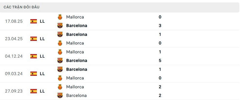 Lịch sử đối đầu Barcelona vs Mallorca