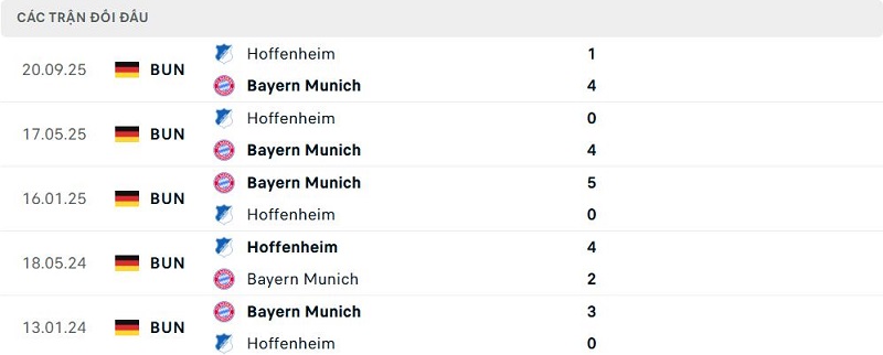 Lịch sử đối đầu Bayern Munich vs Hoffenheim