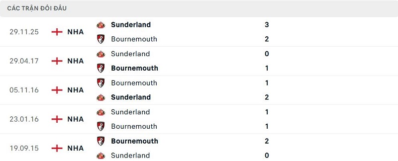 Lịch sử đối đầu Bournemouth vs Sunderland