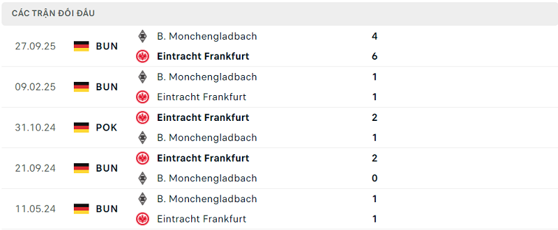 Lịch sử đối đầu Eintracht Frankfurt vs B. Monchengladbach