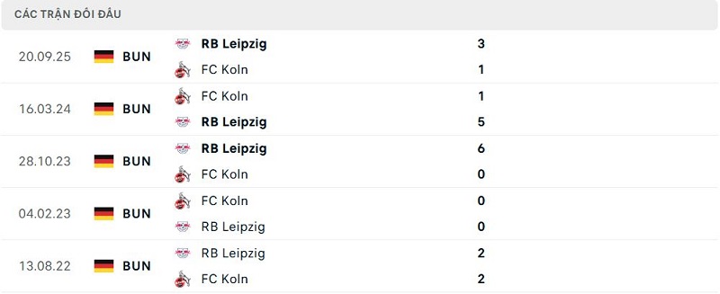 Lịch sử đối đầu FC Koln vs RB Leipzig