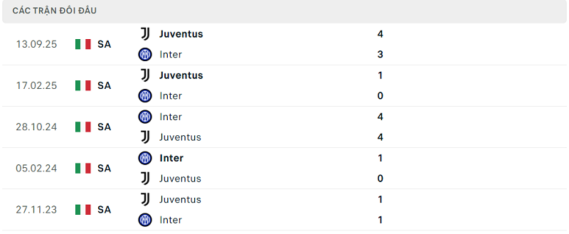 Lịch sử đối đầu Inter vs Juventus