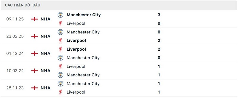 Lịch sử đối đầu Liverpool vs Manchester City