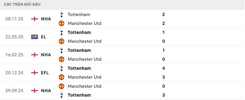 Lịch sử đối đầu Manchester Utd vs Tottenham