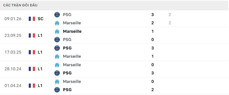 Lịch sử đối đầu PSG vs Marseille