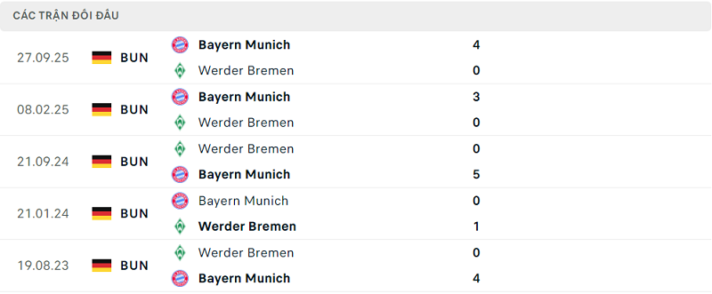 Lịch sử đối đầu Werder Bremen vs Bayern Munich