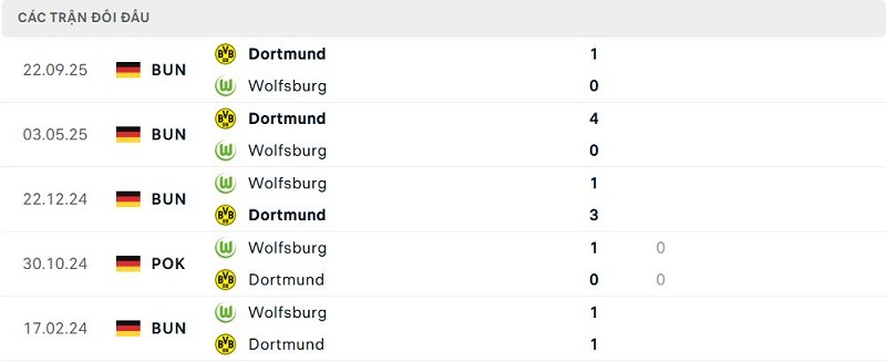 Lịch sử đối đầu Wolfsburg vs Dortmund