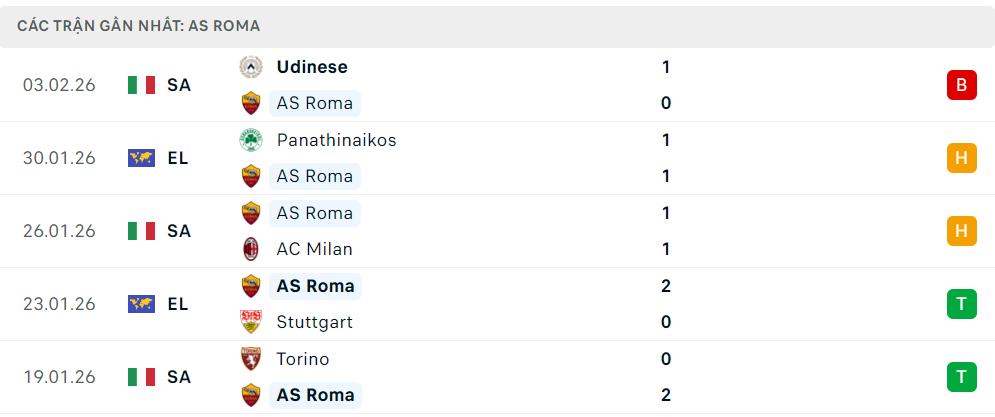 Phong độ AS Roma 5 trận đã qua