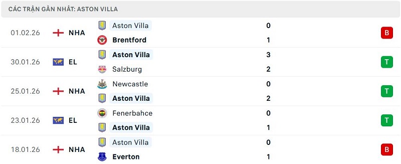 Phong độ Aston Villa 5 trận đã qua