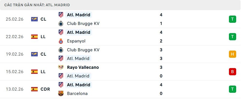 Phong độ Atl. Madrid 5 trận đã qua
