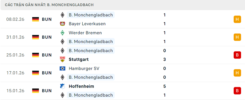 Phong độ B. Monchengladbach 5 trận đã qua