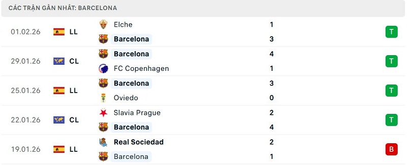 Phong độ Barcelona 5 trận đã qua