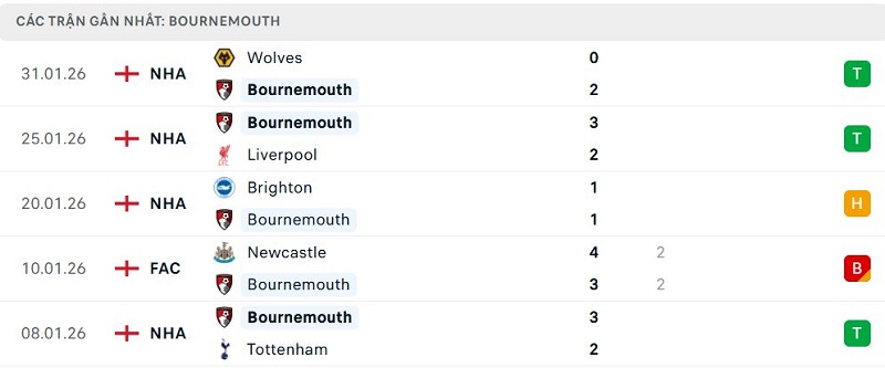 Phong độ Bournemouth 5 trận đã qua
