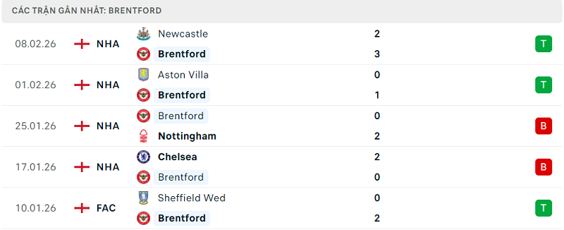 Phong độ Brentford 5 trận đã qua