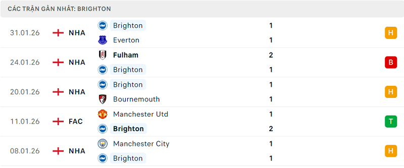 Phong độ Brighton 5 trận đã qua