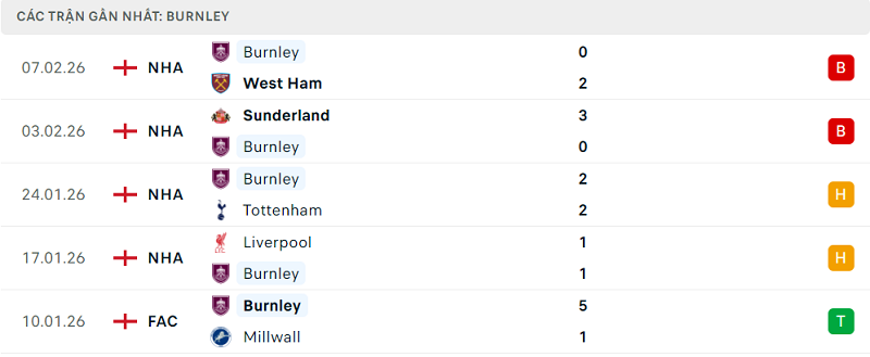 Phong độ Burnley 5 trận đã qua