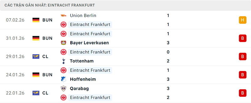 Phong độ Eintracht Frankfurt 5 trận đã qua