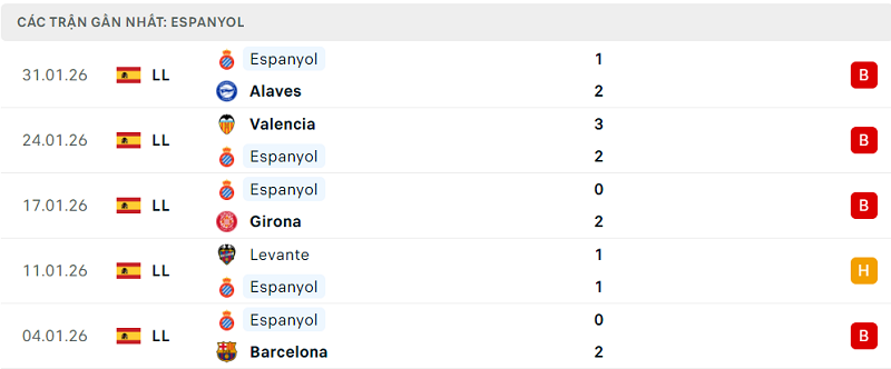 Phong độ Espanyol 5 trận đã qua