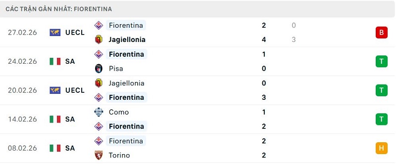 Phong độ Fiorentina 5 trận đã qua