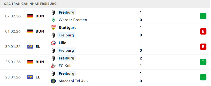 Phong độ Freiburg 5 trận đã qua